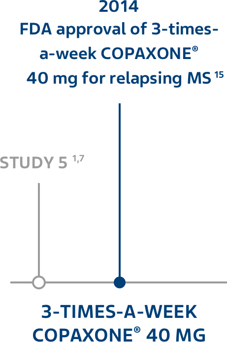 3‐Times‐A‐Week COPAXONE® Graph 3‐times‐a‐week COPAXONE® 40 mg.