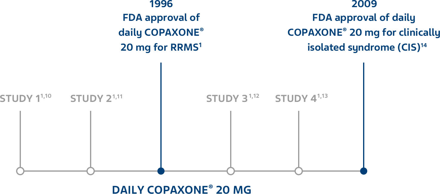 Daily COPAXONE® 20 mg.